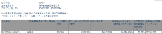 吕宇健增持传承教育集团(08195)约2.67万股 每股作价为2.08港元