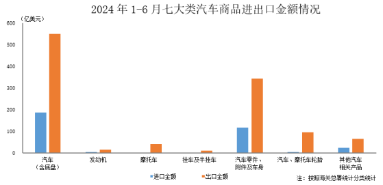 中汽协：上半年全国汽车商品累计进出口总额为1453.1亿美元 同比增长6.8%