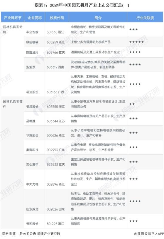 【最全】2024年中国园艺机具行业上市公司全方位对比(附业务布局、业绩对比、业务规划等)
