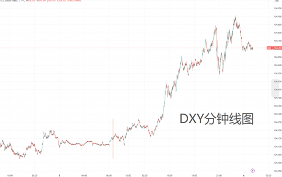 美元指数创下今年3月以来新高 核心焦点仍是全球经济走向