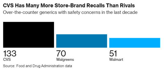 被召回次数达同行两倍！西维斯健康(CVS.US)频频生产劣药只因太“吝啬”