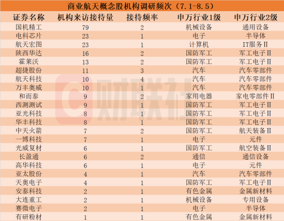 机构密集调研商业航天概念股！龙头11连板，近一个多月接待量居前热门股名单来了