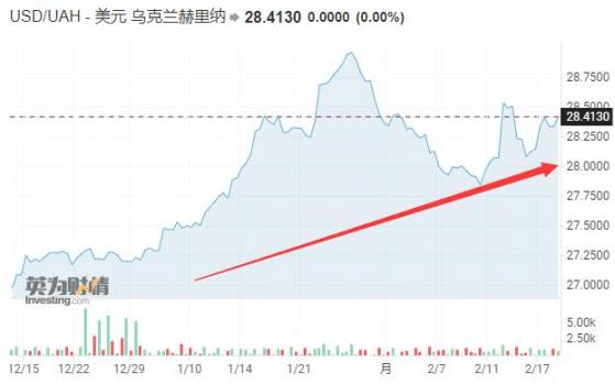 格里夫纳领跌全球！战争还未爆发 乌克兰经济已经“伤不起”？