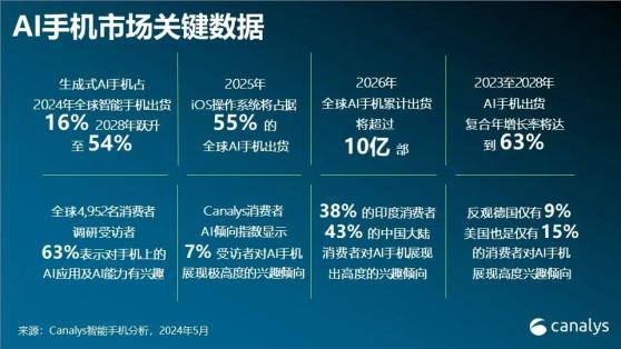 Canalys：到2028年 全球AI手机市场份额将达到54%