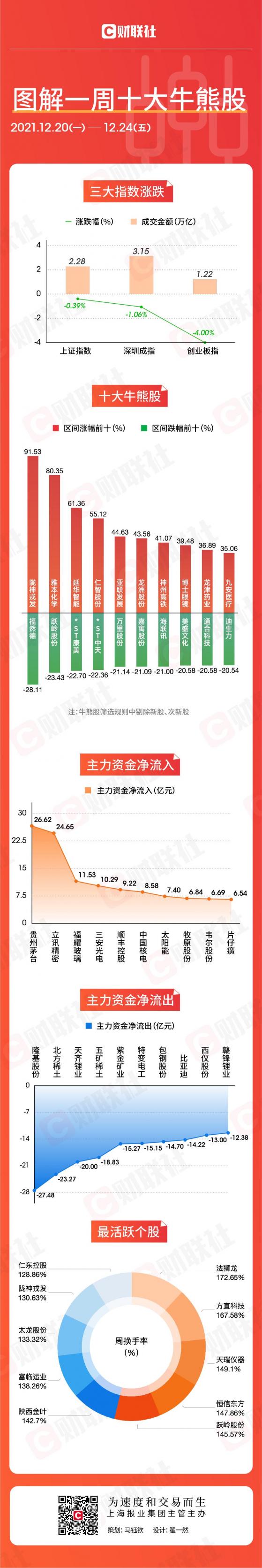 图解一周牛熊股：“宁组合”重挫，“茅指数”归来，妖股分化，这一板块走出大黑马