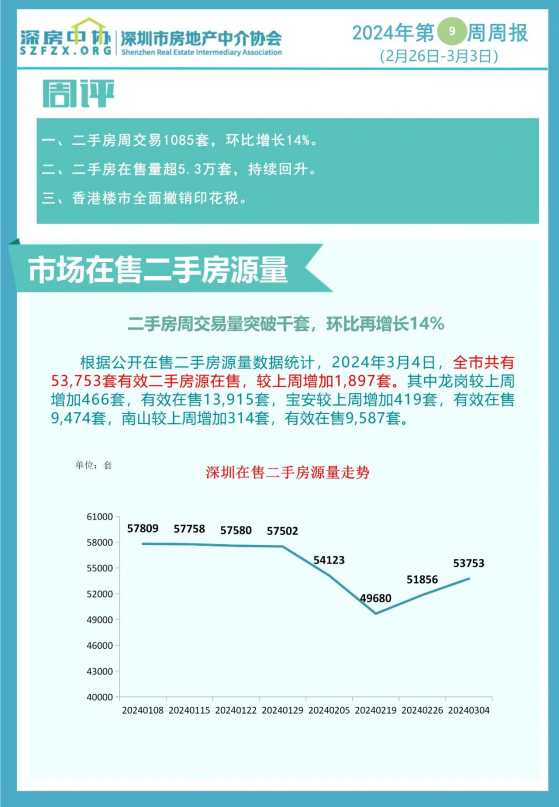 深圳二手房周交易量突破千套 环比增长14%