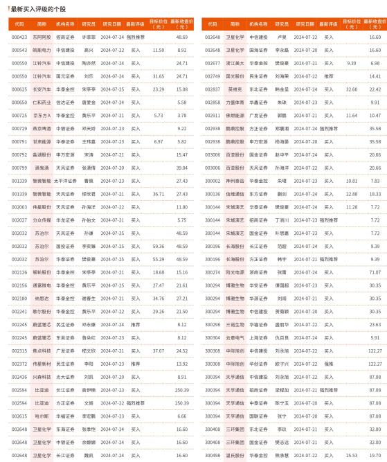 7月22日-7月26日最新买入评级的个股（1）