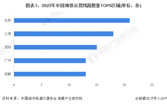 2024年北京市地铁行业发展现状分析 地铁线路数量全国第一【组图】