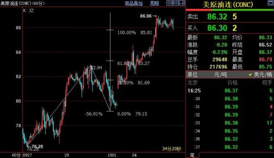 NYMEX原油上看87.38美元