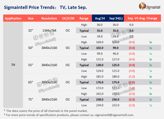 群智咨询：预计九月LCD TV面板价格维持下降趋势 但降幅显著收窄