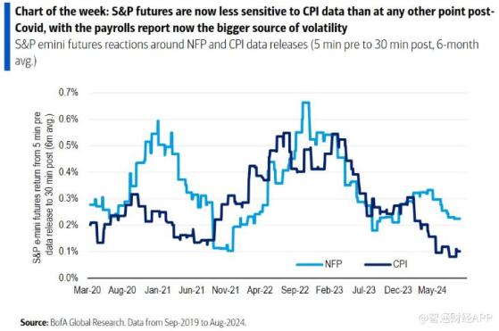 非农重夺“最重要数据”宝座 为美股最大波动来源