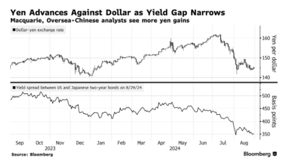 180度大转变！日美利差缩窄路径愈加清晰 日元年底势将冲破140？