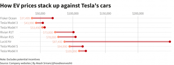 特斯拉(TSLA.US)发起的价格战升级 Lucid(LCID.US)自掏腰包补贴客户