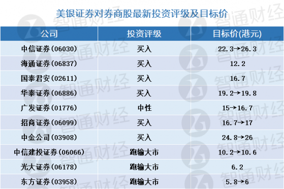 美银证券：券商股最新投资评级及目标价(表) 首选中信证券(06030)及华泰证券(06886)