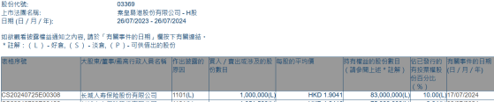 长城人寿增持秦港股份(03369)100万股 每股作价约1.90港元