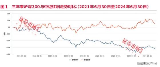 红利资产配置新思路，低估值+高股息公司大有可为！