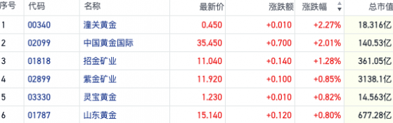 避险需求致国内外金价接连大涨 中国黄金国际涨超2%带动黄金港股走强