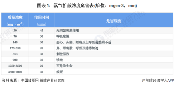 2024年中国液氨存储与运输行业发展情况分析 液氨管道尚处于初步建设期【组图】