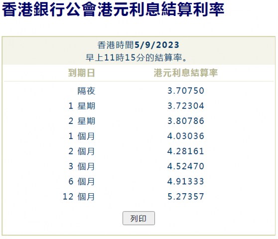 除隔夜息外港元拆息全线上扬 一个月拆息结束两连跌重上4%