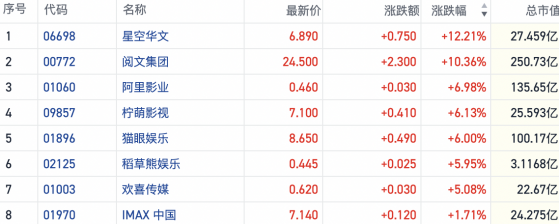 港股影视概念指数创近一月新高 春节档票房破70亿有望刷新纪录