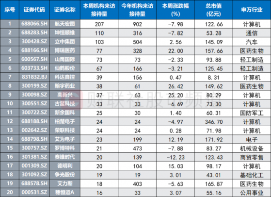 机构周内关注股梳理，中小盘股占据多数，这三大行业频获调研