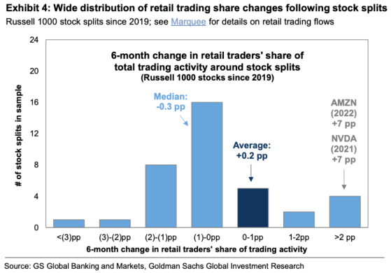 宣布拆股后英伟达(NVDA.US)已涨超27% 高盛：还能吸引更多散户