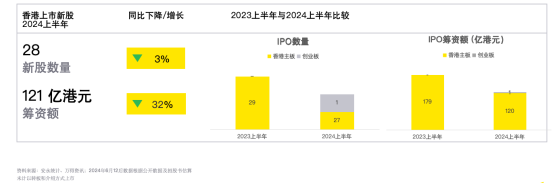 安永：上半年港股IPO现回暖信号 打新首日平均回报逾两成