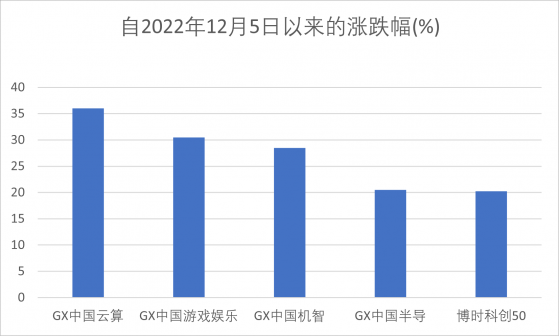 ChatGPT人气足！港股一ETF四个月涨近40% 机构称看好相关机会