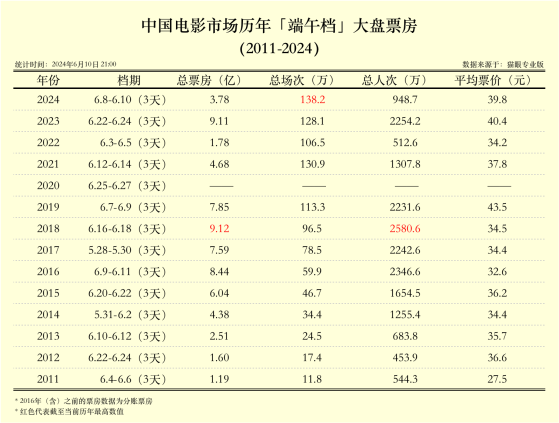 缺爆款 端午档票房不及去年一半  开局遇冷的暑期档能否逆袭？