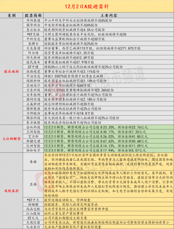 12月2日投资避雷针：这只元宇宙概念股控股股东、实控人收深交所监管函