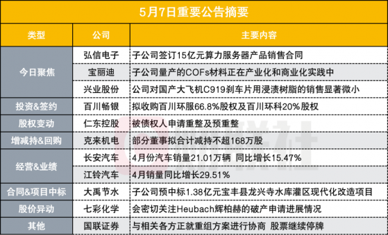 小市值算力租赁概念股签订15亿元算力服务器产品销售合同|盘后公告集锦