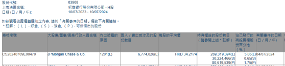 摩根大通减持招商银行(03968)约677.40万股 平均每股作价约34.22港元