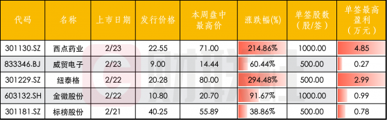 【周观新股】单签狂赚4万8 这个肉签哪里不一样？