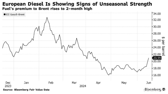 供应出现紧张迹象 欧洲柴油市场“涨声”渐响
