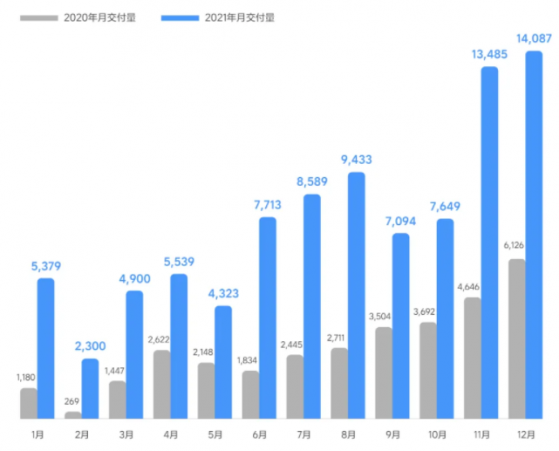 理想汽车(LI.US)12月交付14087辆理想ONE，全年交付90491辆