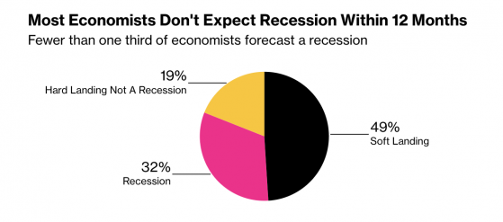 大型投行前瞻2024：美国经济浅衰退，然后降息