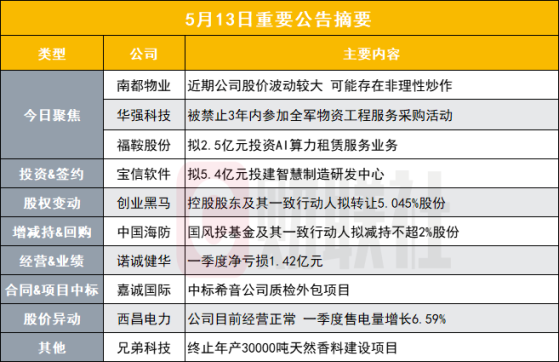 可能存在非理性炒作 5天4板物业管理概念股发布风险提示公告|盘后公告集锦