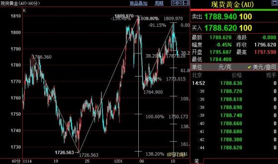 国际金价短线下看1778美元