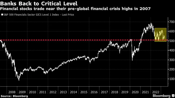 银行业危机将祸及整个美股？分析师：银行股走弱就不可能有牛市