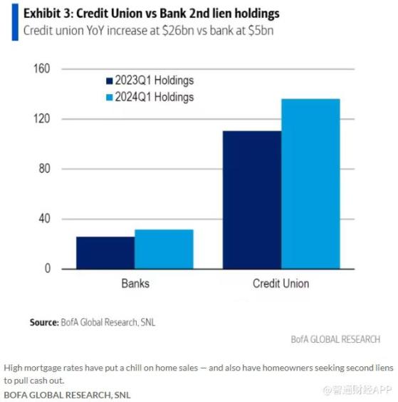 信用社已成美国房主“提款机” 今年Q1二级抵押贷款较去年增260亿美元