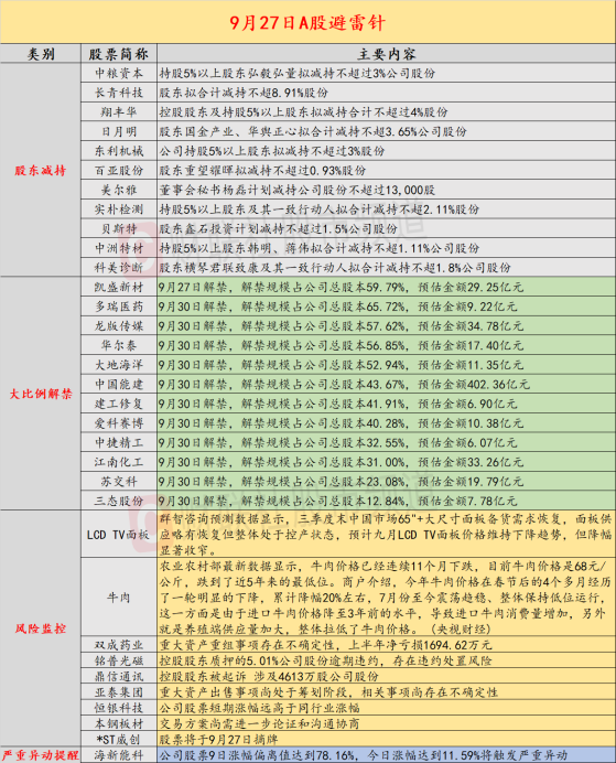 9月27日投资避雷针：3连板中粮资本股东拟减持不超3% 还有公司遭8.91%大比例减持