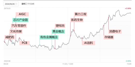 【焦点复盘】创指涨近2%终结5连阴，锂电池、AI应用端双双爆发