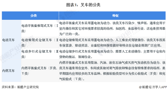 预见2024：《2024年中国叉车行业全景图谱》(附市场供需情况、竞争格局和发展前景等)