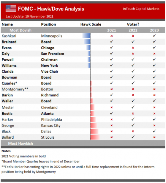 注意！美联储内部的传统“大鸽”也开始敞开明年加息大门了