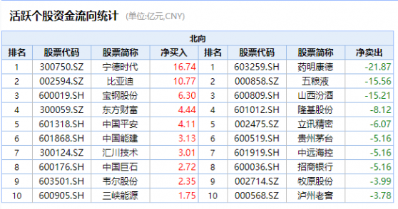 一周北向资金观察：净买入宁德时代16.74亿元，药明康德遭抛售22亿元