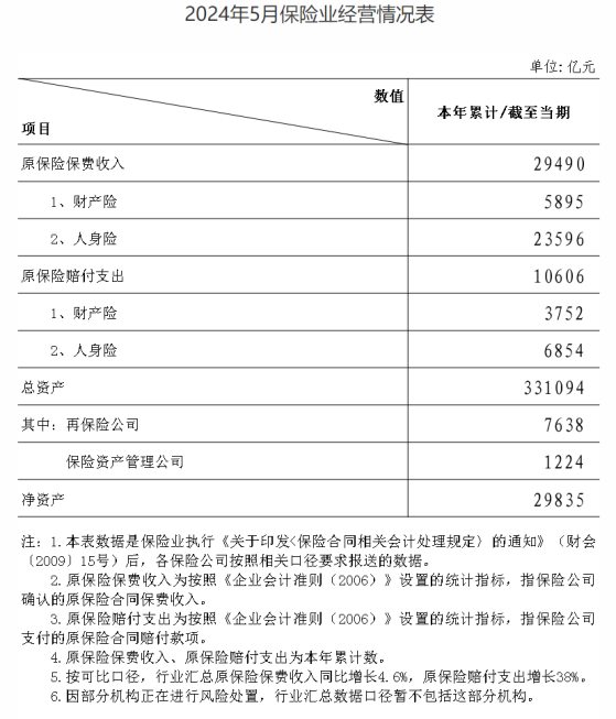 国家金融监管总局：1-5月保险业原保费收入增长4.6% 赔付支出增长38%