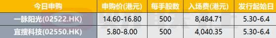 港股IPO早播报：一脉阳光和宜搜科技今起招股 6月7日上市