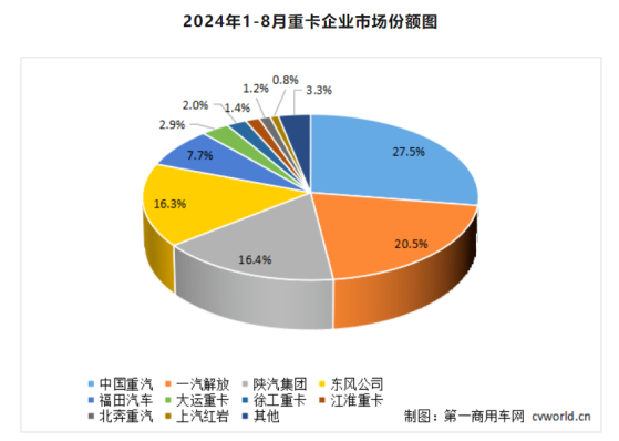 8月份重卡销售6.1万辆环比增5% 新能源延续“淡季不淡”势头