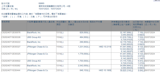 小摩减持福莱特玻璃(06865)约84.62万股 每股作价约10.2港元