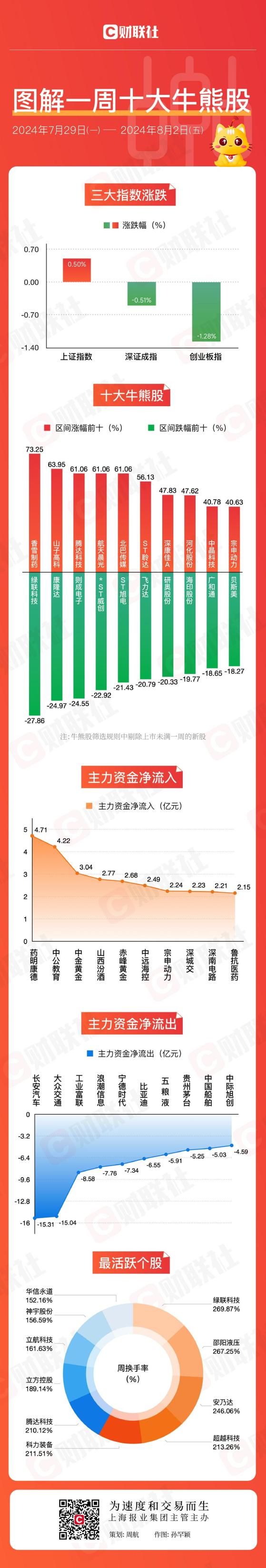 【图解牛熊股】商业航天延续强势，市场再现10连板高标